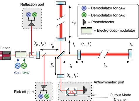 A Simplified Optical Layout Of The Dual Recycled Fabry Perot Michelson