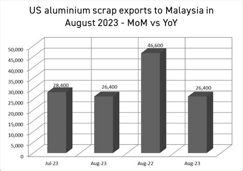 US Aluminium Scrap Exports To Malaysia Record A 7 M O M Drop In