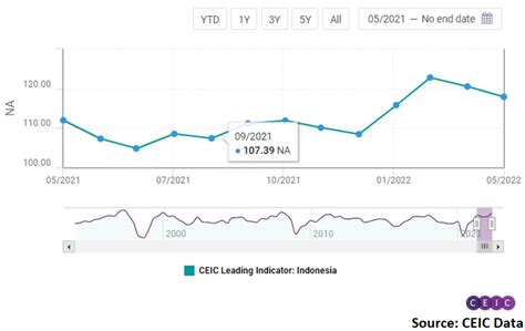 Ceic Leading Indicator For Indonesia Slows Further In May Ceic