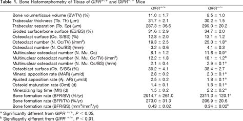 gastric inhibitory polypeptide receptor | Semantic Scholar