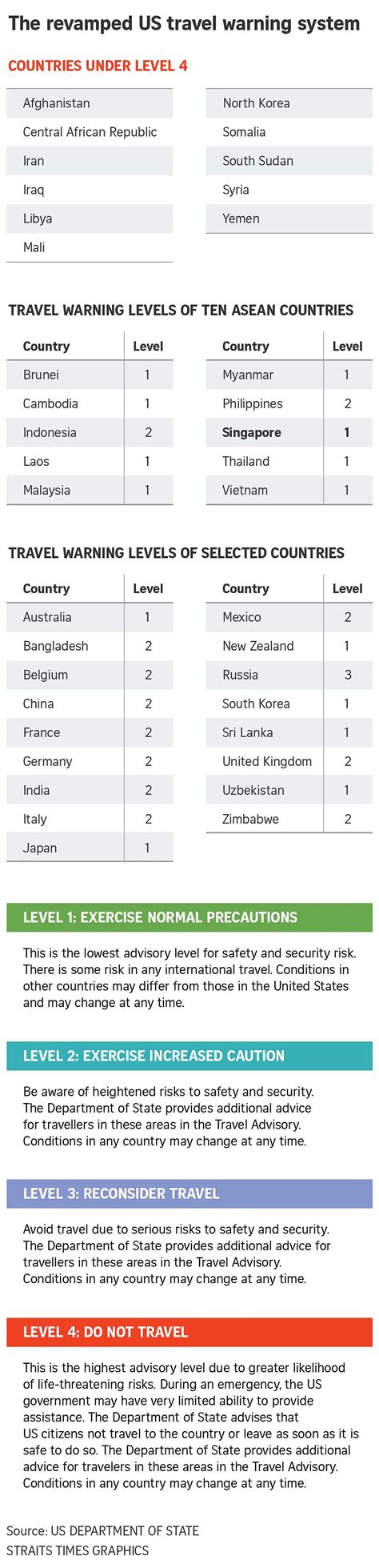 US revamps travel warning system, ranks countries | The Straits Times