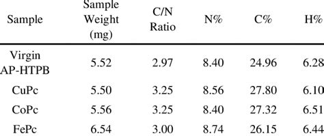 Results Of Chns Elemental Analysis Download Table