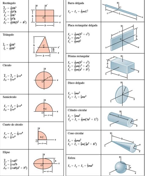 Momentos De Inercia De Formas Geometricas Comunes