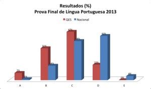 Aproveitamento Escolar Qes Queen Elizabeth S School