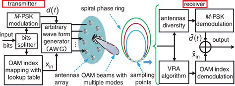 Schematic Illustration Of Oam‐im Transmission System Download