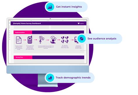 Digital Surveys Dashboard Viamo