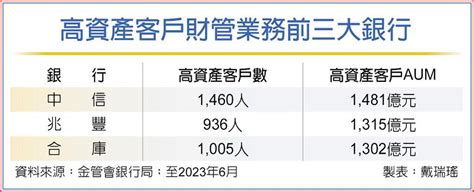 富豪財管規模 衝7000億大關 上市櫃 旺得富理財網