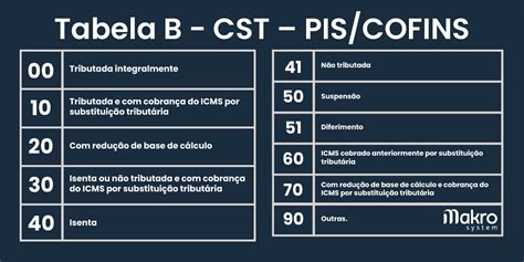 CST PIS COFINS Clique Acesse A Tabela E Entenda Tudo