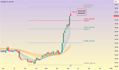 Inverted Hammer — Trend Analysis — TradingView — India