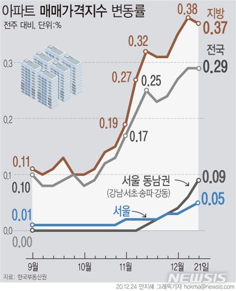 전국 집값 또 역대급 상승률서울 강남4구 다시 들썩 네이트 뉴스