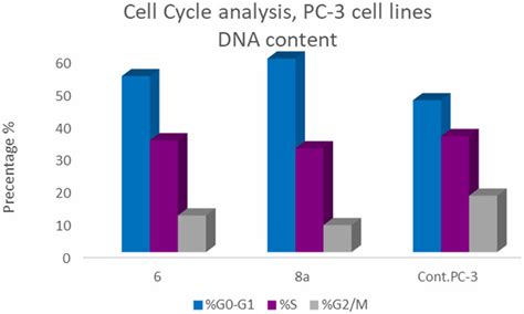 Bar Presentation Showing Effects Of Compounds 6 92 16 LM And 8a