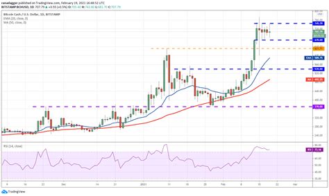 Analyse De Prix 2 19 BTC ETH BNB DOT ADA XRP LTC LINK BCH XLM