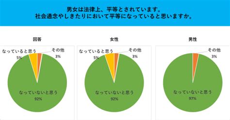 現状は平等になっていない」が92％】男女のジェンダー問題に関するアンケート調査の結果を公開 アミー株式会社のプレスリリース