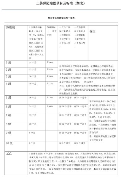 2023年湖北省工伤赔偿标准湖北省工伤赔偿标准 邵阳律师事务所