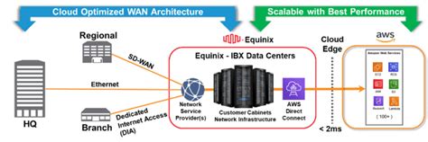 3 Steps Toward Cloud Wan Optimization For Aws Interconnection