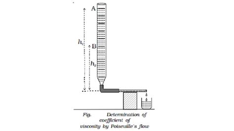 Determination Of Coefficient Of Viscosity Of Water By Poiseuilles Flow