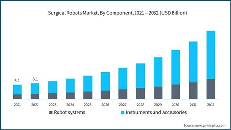 Surgical Robots Market Size And Share Report 2024 2032