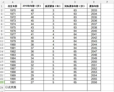 延迟退休最新消息：方案2022年正式实施！附70后退休年龄一览表！腾讯新闻