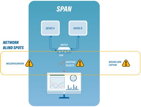 Network blind spots: TAPs vs SPAN ports