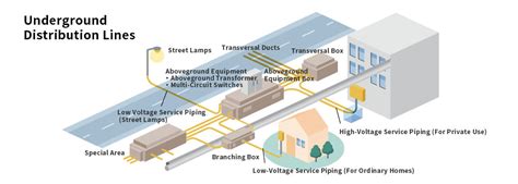 Distribution Lines Tepco