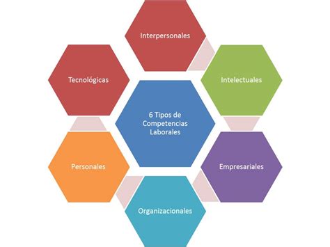 Los 6 Tipos De Competencias Laborales