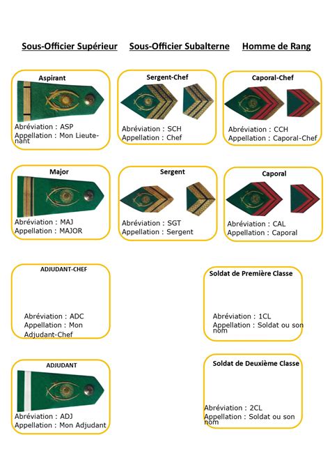 Ministère de la défense nationale Grades et Appellations