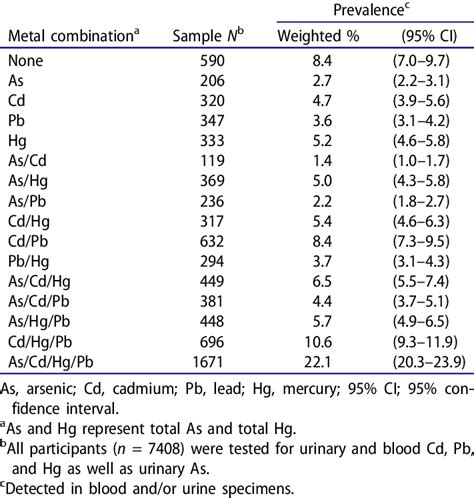 Specific Unique Combinations Of As Cd Pb And Hg Detected At Or Above