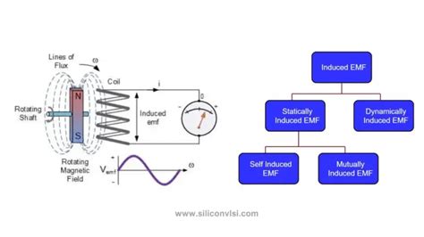 Induced EMF- Definition & Types - Siliconvlsi