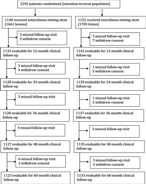 Comparison Of Zotarolimus And Everolimus Eluting Coronary Stents