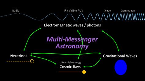 Figure From Visible Uv X Ray Gamma Ray Electromagnetic Waves