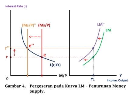 Terbentuknya Kurva Lm Dan Pergeseran Pada Kurva Lm Tips And Trik