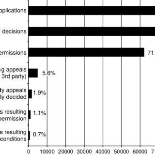 Third party appeals and all planning decisions, 2004. Source: An Bord... | Download Scientific ...