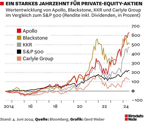 Aktienmarkt Nach Traumrenditen Kommt Gegenwind Bei Private Equity Aktien