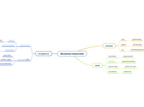 R Volution Industrielle Mind Map