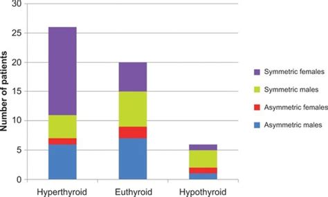 Full Article The Relationship Between Sex And Symmetry In Thyroid Eye Disease