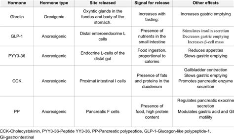 Characteristics Of Various Gut Hormones That Regulate Energy