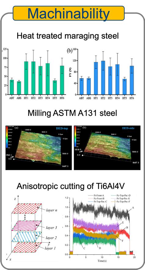 Post Processing For Additive ManufacturingHybrid Manufacturing