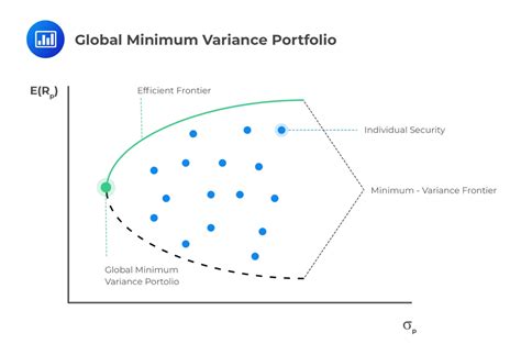 Minimum Variance Portfolios Cfa Level Analystprep