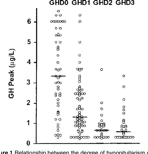 Figure 1 from Update on the diagnosis of GH deficiency in adults ...