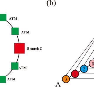 A layered quantum communication network. a The central bank, branches ...