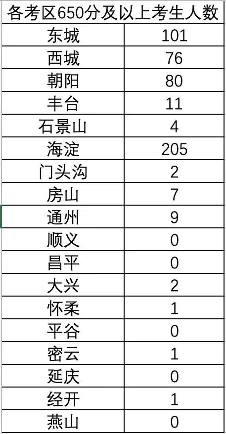 2023年北京市中招各区分数段人数统计发布！海淀区650分以上人数205人北京时间