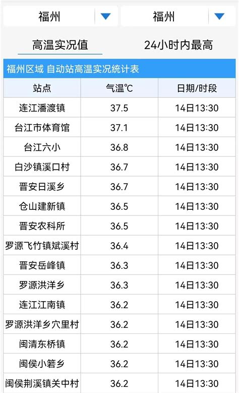 预警！福州气温即将下跌！新台风要来？福州新闻频道福州新闻网