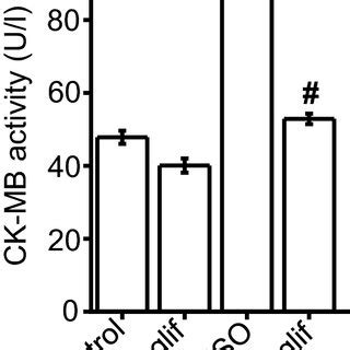 Canagliflozin Treatment Reduces Iso Induced Elevation Of Oxidative