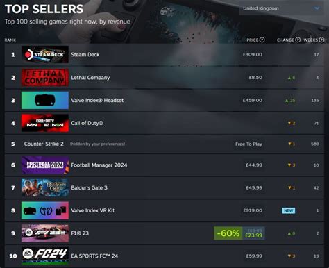 Lethal Company is now the top-selling game on Steam