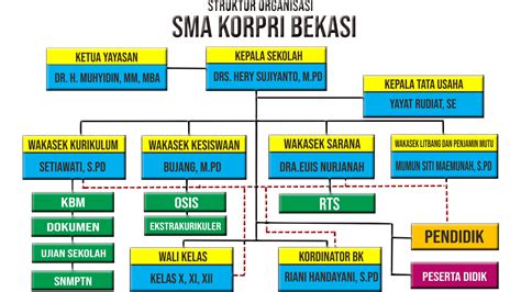 Struktur Organisasi Sma Korpri Bekasi