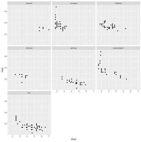 How To Use Facet Wrap In R With Examples