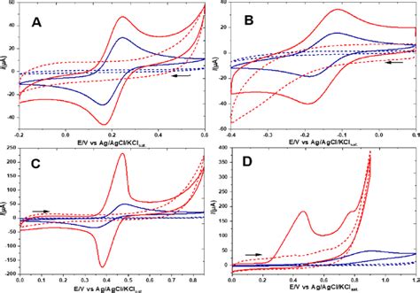 Cyclic Voltammetric Recordings In The Presence Mm Solid Lines