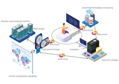 Pawsey Supercomputing Research Centre Technology Refresh