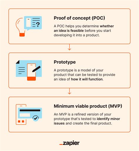 What Is A Proof Of Concept [examples Template] Zapier