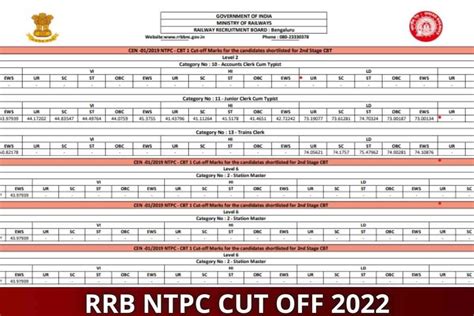 Rrb Ntpc Cut Off Region Wise Cen Level